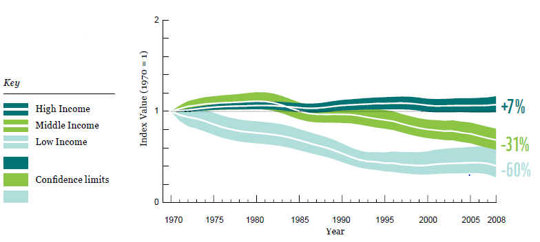 Living Planet Index by national income group.