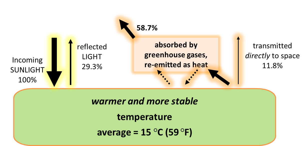 Earth’s energy budget with its current atmosphere
