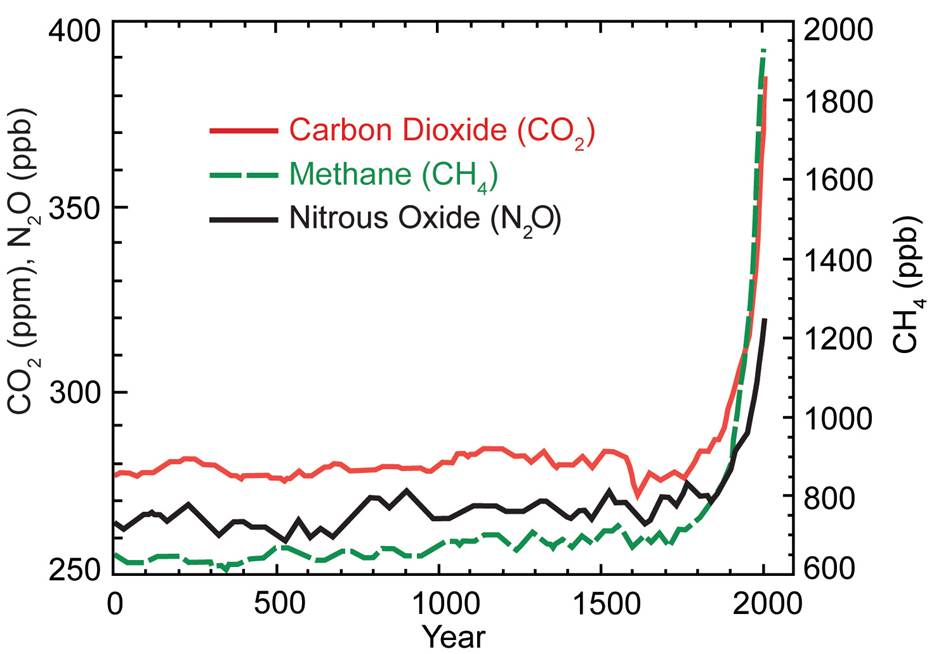 Concentrations of greenhouse gases are rising.
