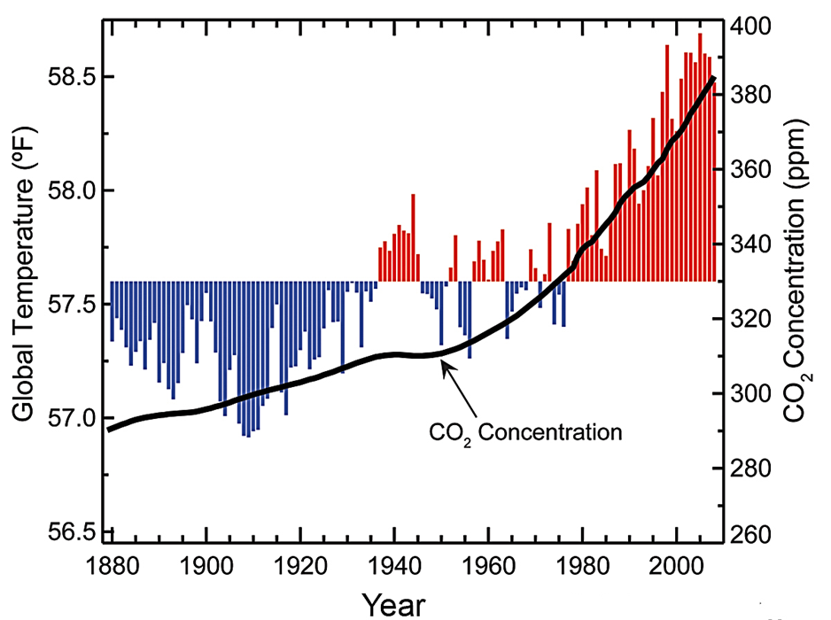 Temperatures are increasing along with greenhouse gas levels.