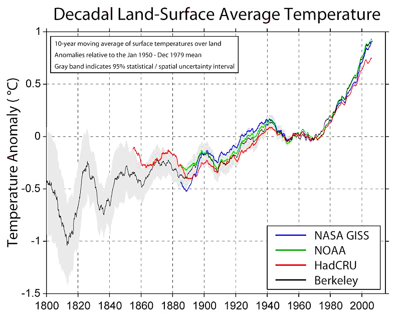 Weather records show warming temperatures.
