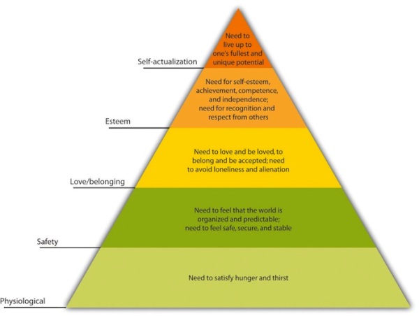 Maslow’s Hierarchy of Needs