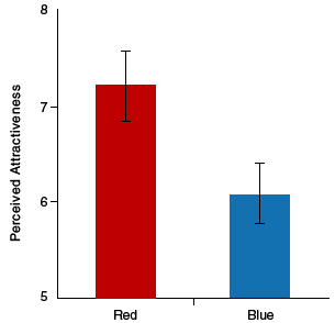 Bar graph of results showing the woman was rated as more attractive on average when shown in the red blouse than when she was shown in the blue blouse.