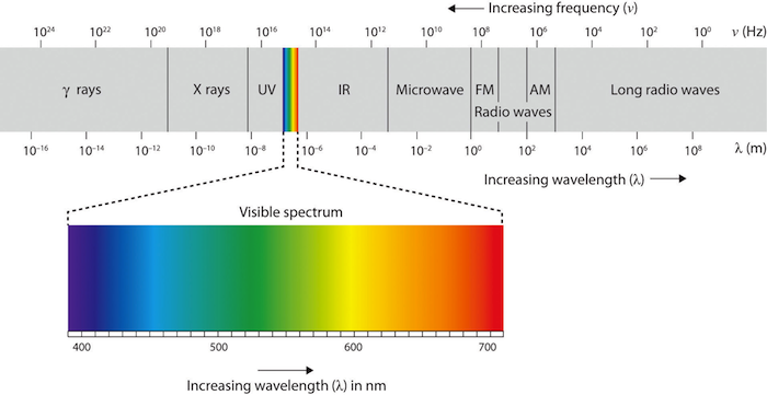 Only a small fraction of the electromagnetic energy that surrounds us (the visible spectrum) is detectable by the human eye.