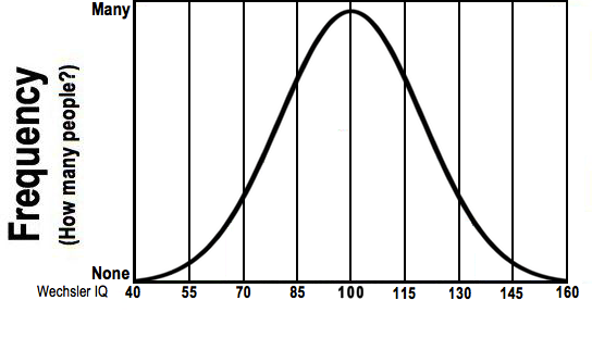 Normal distribution, or bell curve, on a graph with Wechsler IQ scores along the x-axis and Frequency along the y-axis.