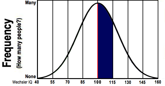 The region under the curve from IQ=100 to 115 is shaded.