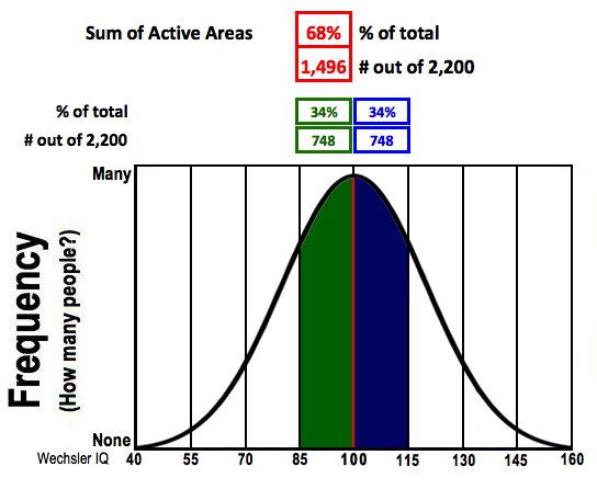 The area between one and two standards deviations above the mean and the area between one and two standard deviations below the mean are shaded. Together, these regions represent 1,496 people, or 68%, of the 2,200 people in the sample.