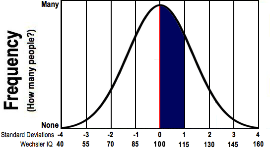 Standard deviation steps added along the x-axis. The region under the curve from IQ=100 to 115 remains shaded.