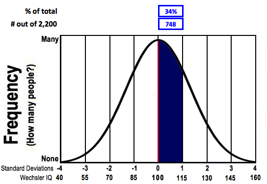 The region under the curve from IQ=100 to 115 is shaded. This is the area between one and two standard deviations above the mean and represents 748 people or 34% of the total.