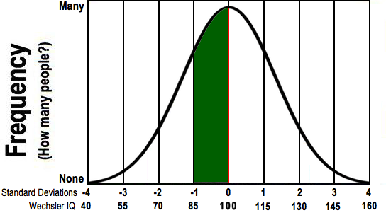 The region under the curve from IQ=85 to 100 is shaded. This is one standard deviation below the mean.