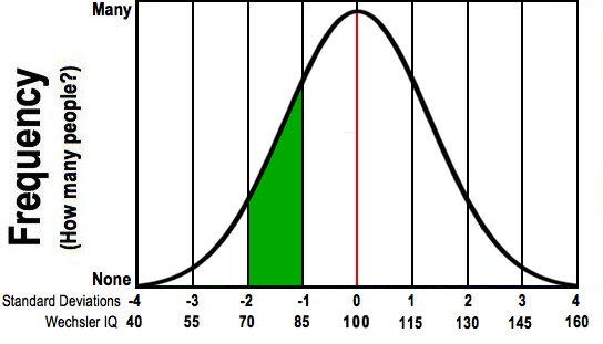 The region under the curve from IQ=70 to 85 is shaded. This is the area between one and two standard deviations below the mean.