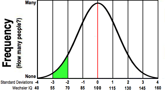 The region under the curve from IQ=55 to 70 is shaded. This is the area between two and three standard deviations below the mean.