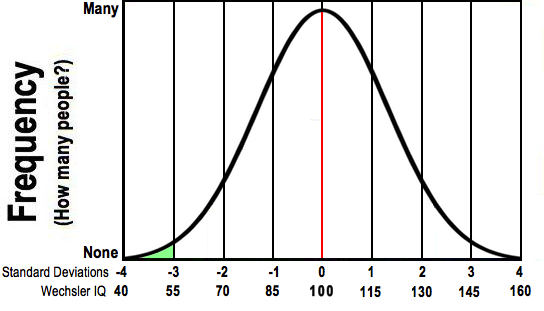 The region under the curve from IQ=40 to 55 is shaded. This is the area between three and four standard deviations below the mean.