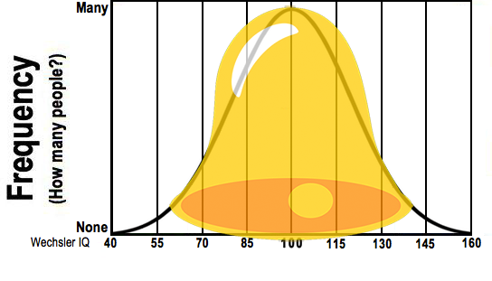 Illustrating how the shape of the curve looks like a bell.