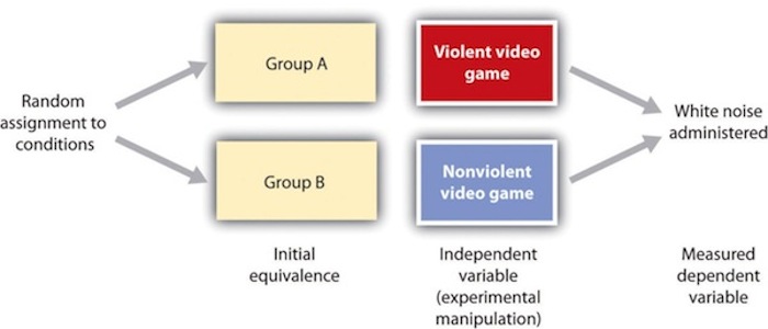 Two advantages of the experimental research design are (1) the assurance that the independent variable (also known as the experimental manipulation) occurs prior to the measured dependent variable, and (2) the creation of initial equivalence between the conditions of the experiment (in this case by using random assignment to conditions).