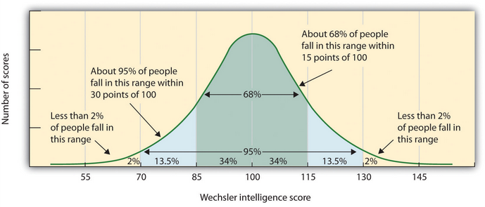 The normal distribution of IQ scores in the general population shows that most people have about average intelligence, while very few have extremely high or extremely low intelligence.