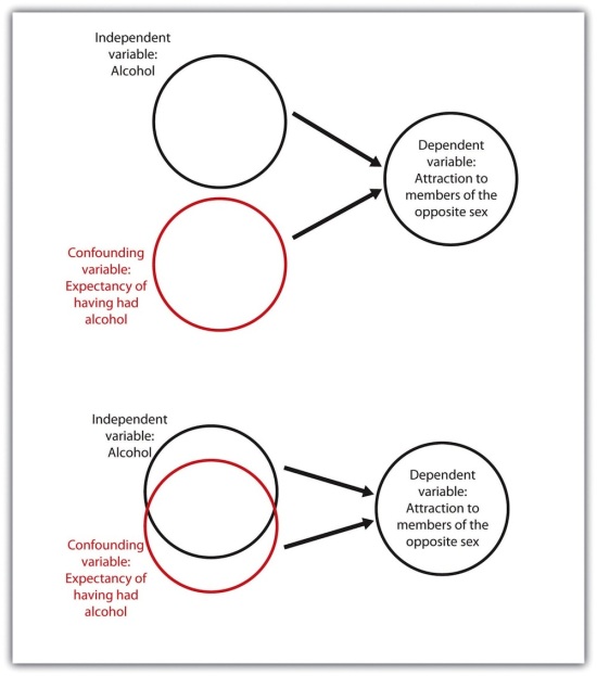 Confounding occurs when a variable that is not part of the research hypothesis is “mixed up,” or confounded with, the variable in the research hypothesis. In the bottom panel alcohol consumed and alcohol expectancy are confounded, but in the top panel they are separate (independent). Confounding makes it impossible to be sure that the independent variable (rather than the confounding variable) caused the dependent variable.