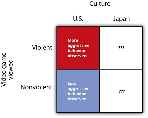 In a cross-cultural replication, external validity is observed if the same effects that have been found in one culture are replicated in another culture. If they are not replicated in the new culture, then a limiting condition of the original results is found.