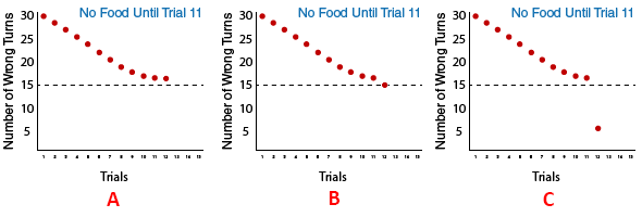 Three graphs showing possible outcomes on trial 12 for the 'No Food Until Trial 11' group.