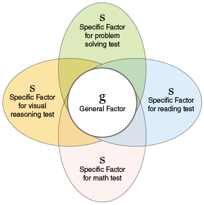 Charles Spearman's two-factor theory of intelligence. He believed that one general intelligence (g) influenced other specific intelligences (s)