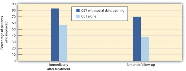 Herbert and colleagues compared the effectiveness of CBT alone with CBT along with social skills training. Both groups improved, but the group that received both therapies had significantly greater gains than the group that received CBT alone.