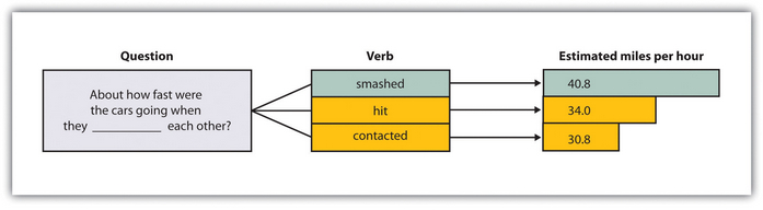 Participants viewed a film of a traffic accident and then answered a question about the accident. According to random assignment, the verb in the question was filled by either hit, smashed, or contacted each other. The wording of the question influenced the participants’ memory of the accident.