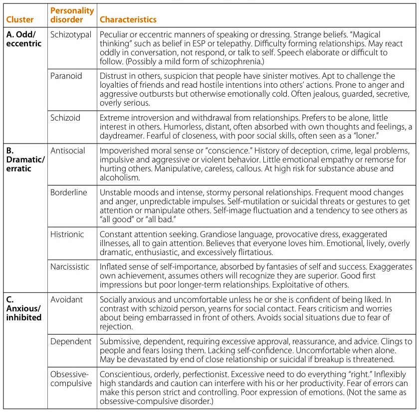 Descriptions of the Personality Disorders (Axis II)