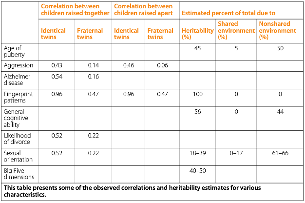 Data from Twin and Adoption Studies on the Heritability of Various Characteristics