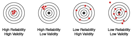 Target 1 shows High Reliability and High Validity. All of the shots are clustered at the center. Target 2 shows High Reliability and Low Validity. All of the shots are clustered to the upper left of the center. Target 3 shows Low Reliability and High Validity. The shots are in a ring around the center. Target 4 shows Low Reliability and Low Validity. The shots are in random positions on and off the target area.