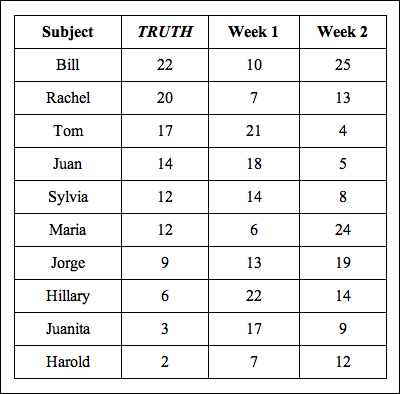 Chart showing results of self-confidence tests for 10 people.