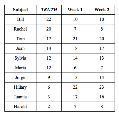 A second set of self-confidence test results for the same 10 people.