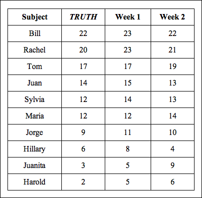 A third set of self-confidence test results for the same 10 people.