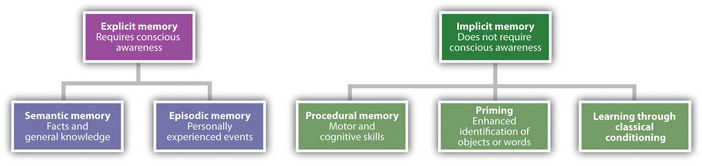 Types of Memory