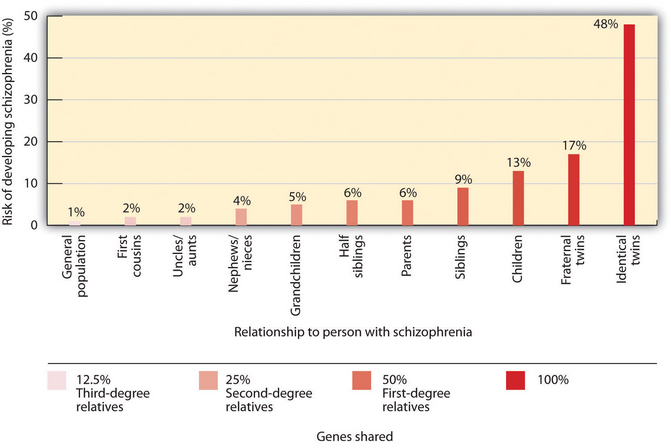 Genetic Disposition to Develop Schizophrenia