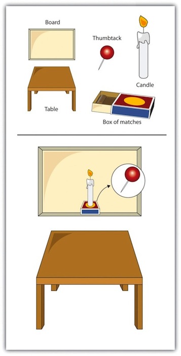 In the candle-tack-box problem, functional fixedness may lead us to see the box only as a box and not as a potential candleholder.