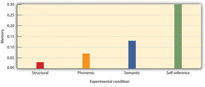 Participants recalled the same words significantly better when they were processed in relation to the self than when they were processed in other ways.