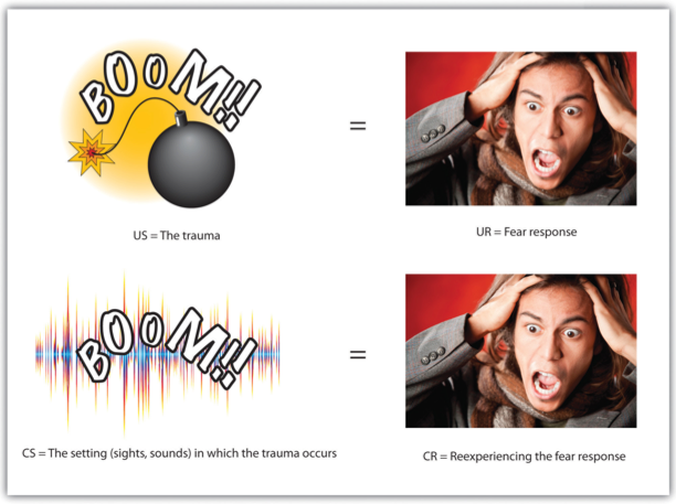 Posttraumatic stress disorder (PTSD) represents a case of classical conditioning to a severe trauma that does not easily become extinct. In this case the original fear response, experienced during combat, has become conditioned to a loud noise. When the person with PTSD hears a loud noise, he or she experiences a fear response despite being far from the site of the original trauma.