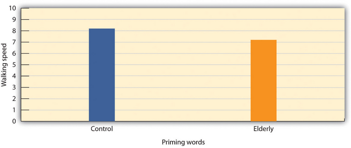 Bargh, Chen, and Burrows found that priming words associated with the elderly made people walk more slowly.