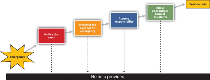 Latan and Darley Model of Helping