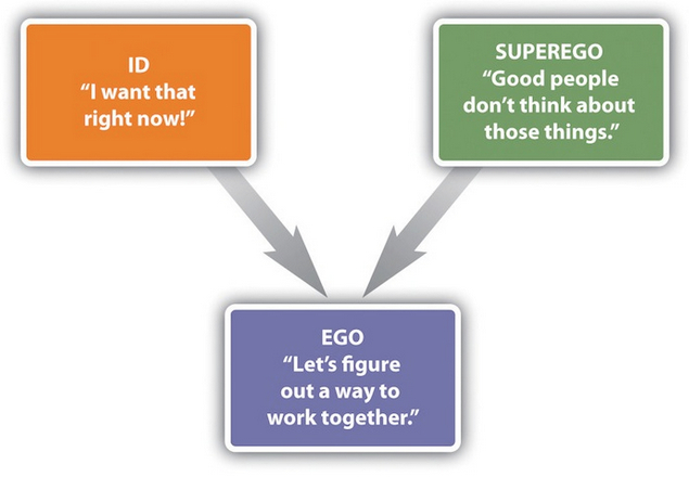 Ego, Id, and Superego in Interaction