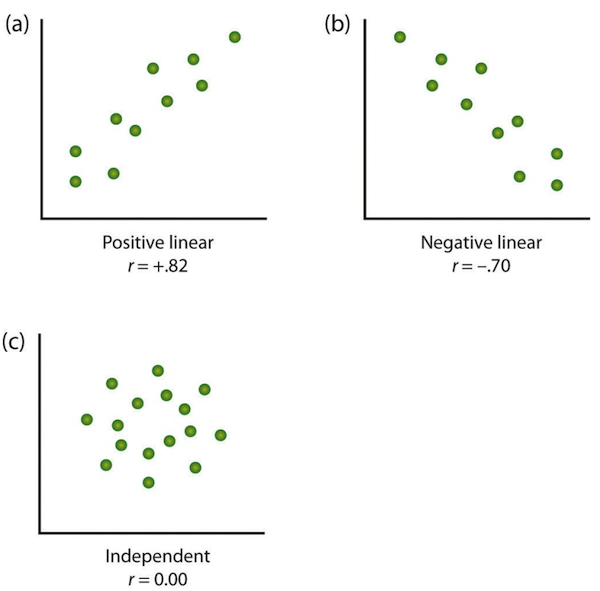 Some examples of relationships between two variables as shown in scatter plots.