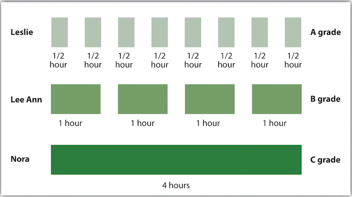 The spacing effect refers to the fact that memory is better when it is distributed rather than massed. Leslie, Lee Ann, and Nora each studied for 4 hours, but the students who spread out their learning into smaller study sessions did better on the exam.