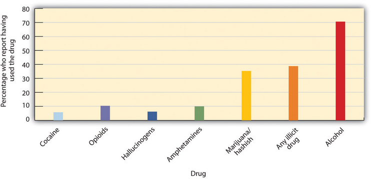 Use of Various Drugs by 12th-Graders in 2005