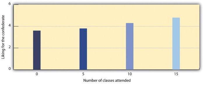 Mere Exposure in the Classroom