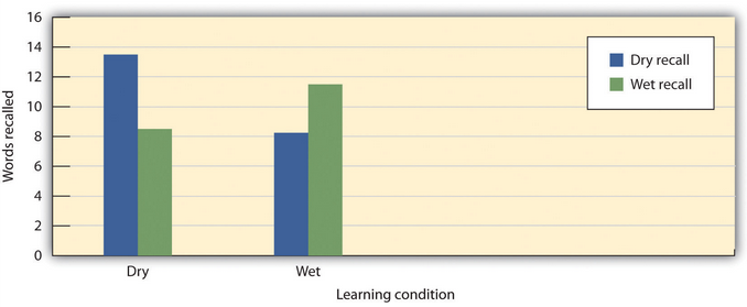 Godden and Baddeley tested the memory of scuba divers for learning and retrieving information in different contexts and found strong evidence for context-dependent learning.