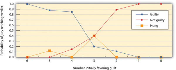 Results From Stasser, Kerr, and Bray: This figure shows the decisions of 6-member mock juries that made “majority rules” decisions. When the majority of the 6initially favored voting guilty, the jury almost always voted guilty; when the majority of the 6initially favored voting innocent, the jury almost always voted innocent. The juries were frequently hung (could not make a decision) when the initial split was 3–3.