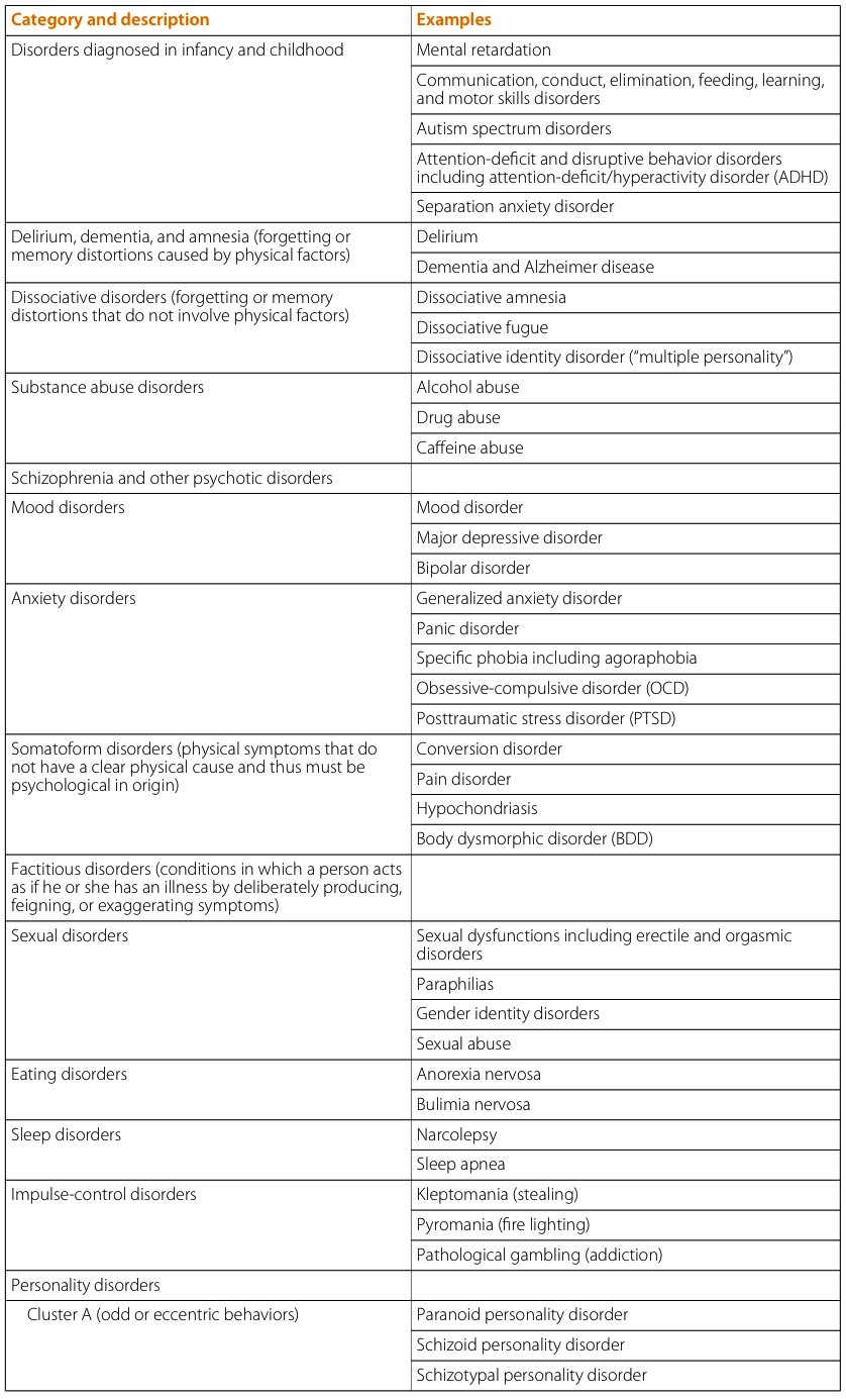 Categories of psychological disorders based on the DSM.