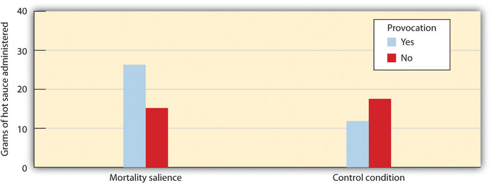 Aggression as a Function of Mortality Salience and Provocation