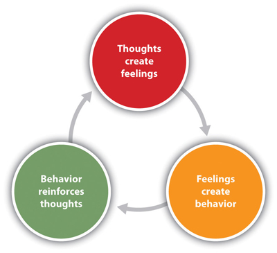 Cognitive-behavior therapy (CBT) is based on the idea that our thoughts, feelings, and behavior reinforce each other and that changing our thoughts or behavior can make us feel better.