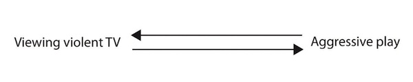 Leftwards arrow over righwards arrow between Viewing violent TV and Aggressive play.